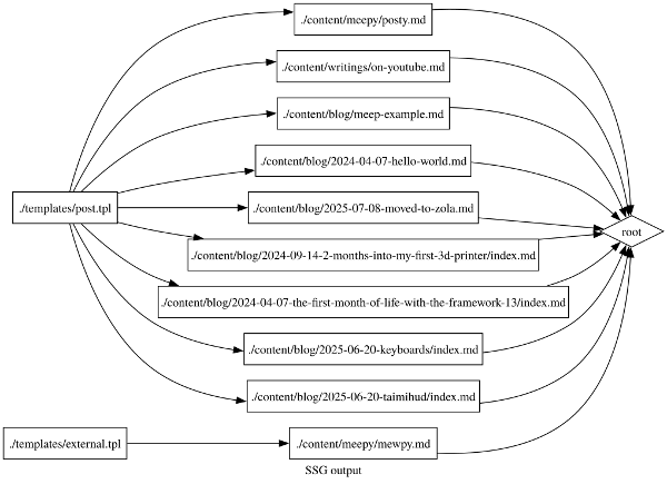 Graphviz generated dependency directed acyclic graph